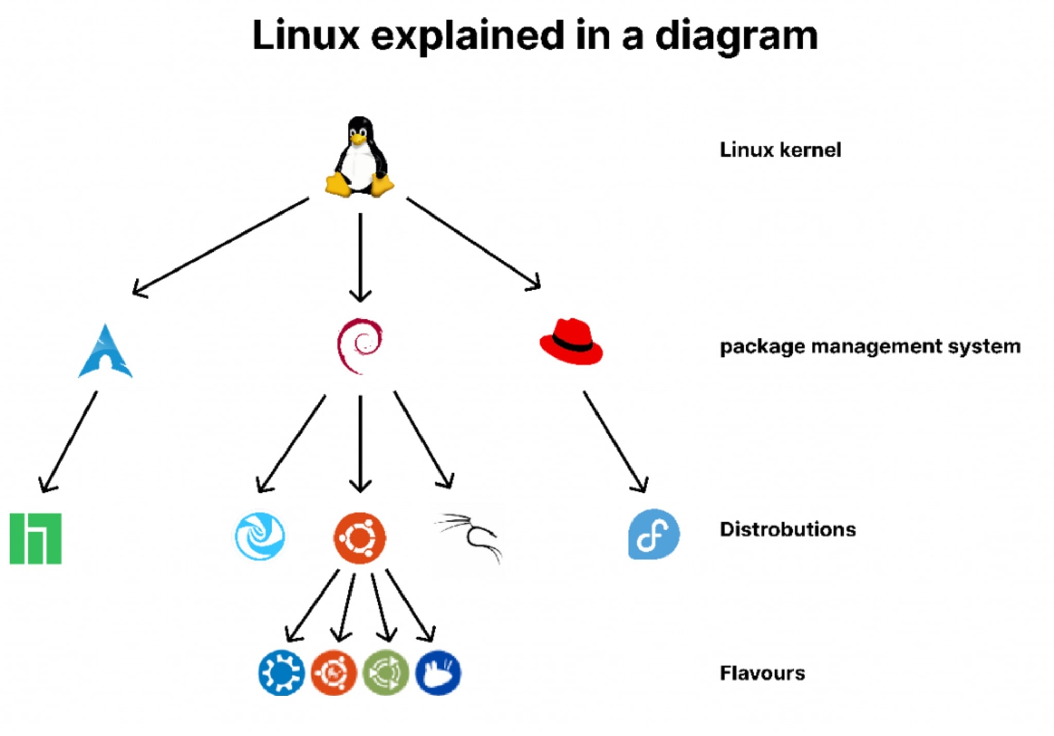 Linux